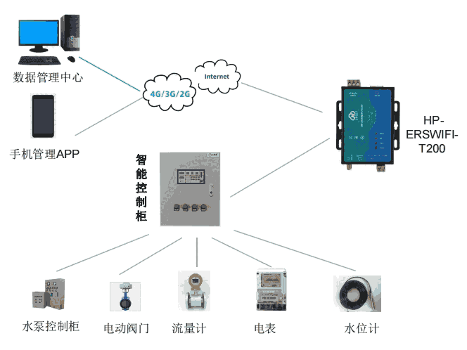 A(lin)WIFIڷ(w)HP-ERSWIFI-T200P(gun)ԴӋϵy(tng)